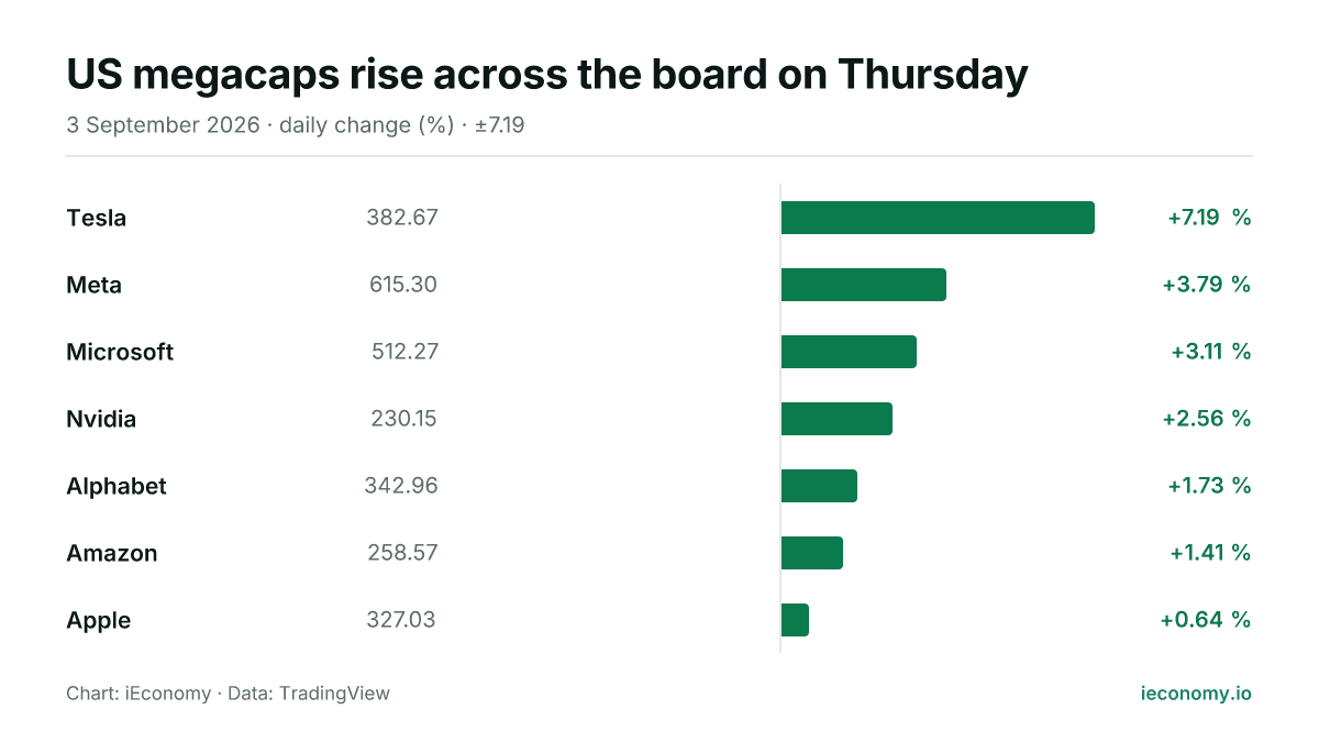 Chart: daily percentage change of 7 tracked instruments — biggest gainer Tesla (+7.19 %), smallest gainer Apple (+0.64 %).