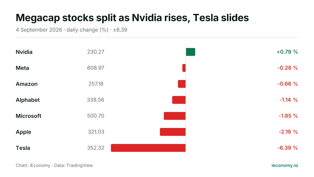 Chart: daily percentage change of 7 tracked instruments — biggest gainer Nvidia (+0.79 %), biggest faller Tesla (-6.39 %).