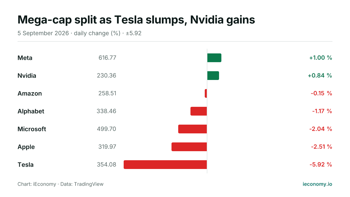 Chart: daily percentage change of 7 tracked instruments — biggest gainer Meta (+1.00 %), biggest faller Tesla (-5.92 %).