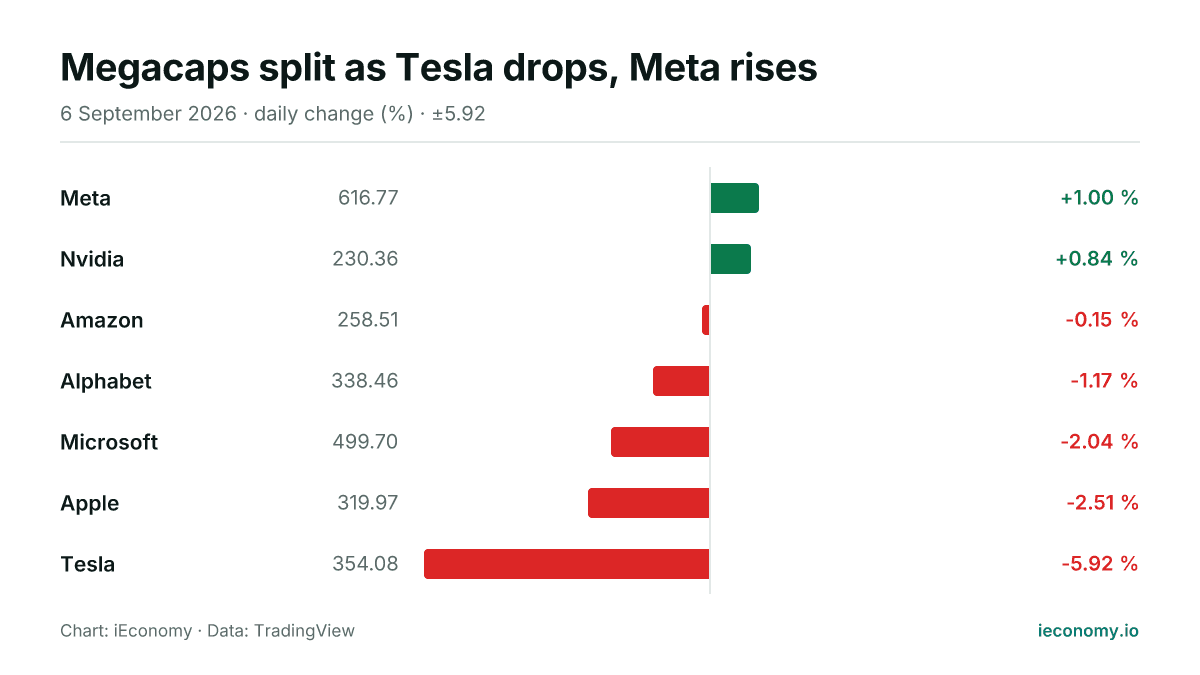 Chart: daily percentage change of 7 tracked instruments — biggest gainer Meta (+1.00 %), biggest faller Tesla (-5.92 %).