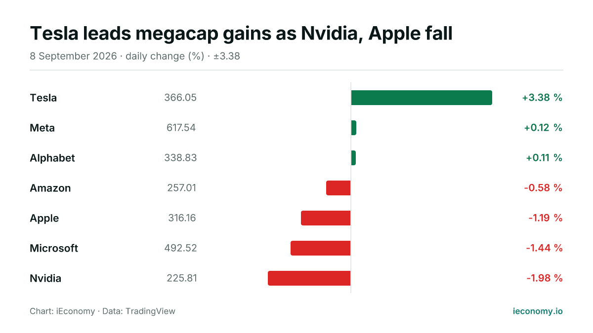Chart: daily percentage change of 7 tracked instruments — biggest gainer Tesla (+3.38 %), biggest faller Nvidia (-1.98 %).
