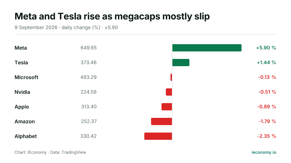 Chart: daily percentage change of 7 tracked instruments — biggest gainer Meta (+5.90 %), biggest faller Alphabet (-2.35 %).