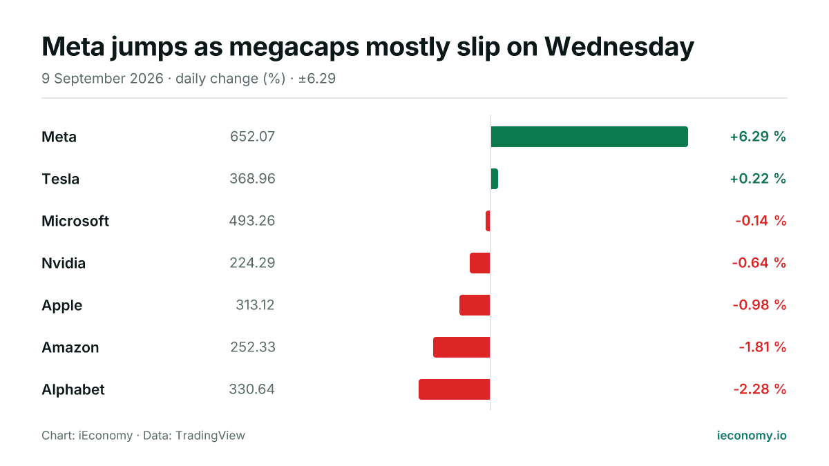 Chart: daily percentage change of 7 tracked instruments — biggest gainer Meta (+6.29 %), biggest faller Alphabet (-2.28 %).