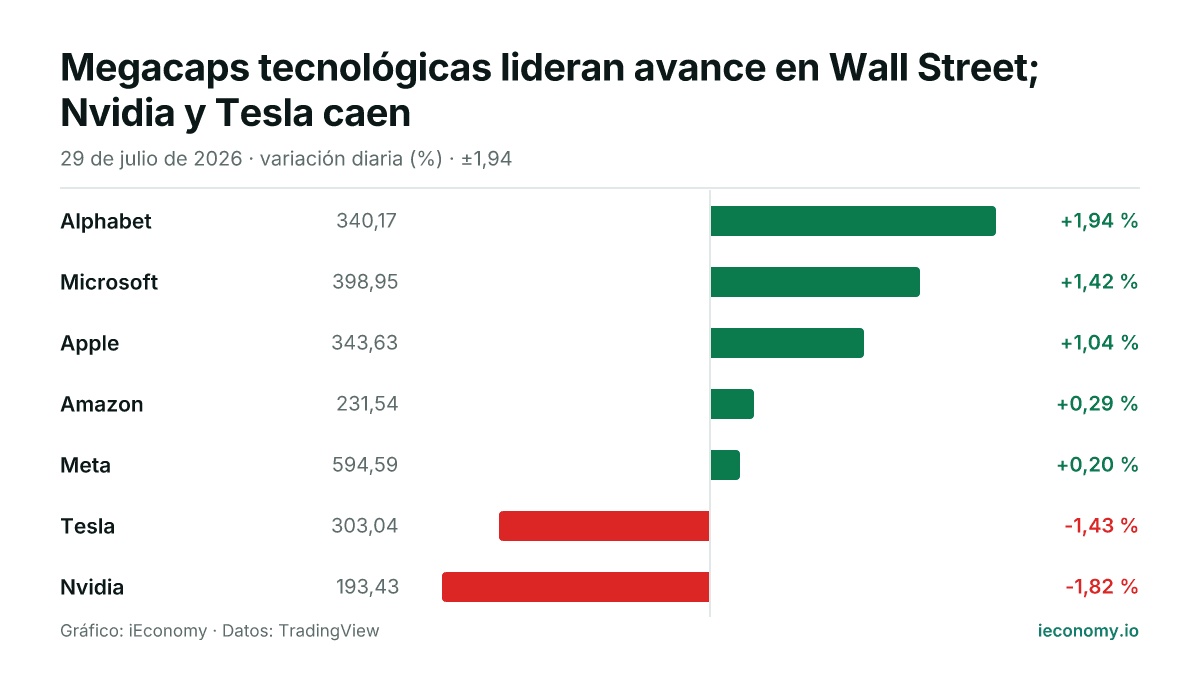 Gráfico: variación diaria porcentual de 7 instrumentos seguidos — mayor subida Alphabet (+1,94 %), mayor bajada Nvidia (-1,82 %).