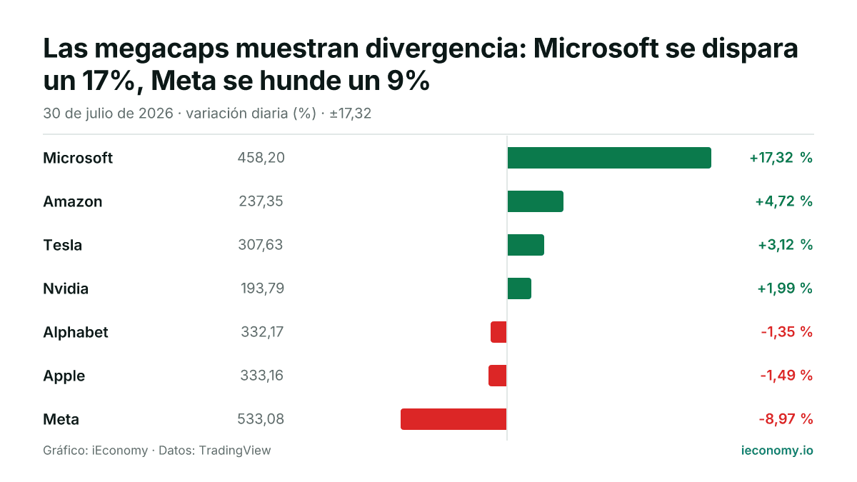 Gráfico: variación diaria porcentual de 7 instrumentos seguidos — mayor subida Microsoft (+17,32 %), mayor bajada Meta (-8,97 %).