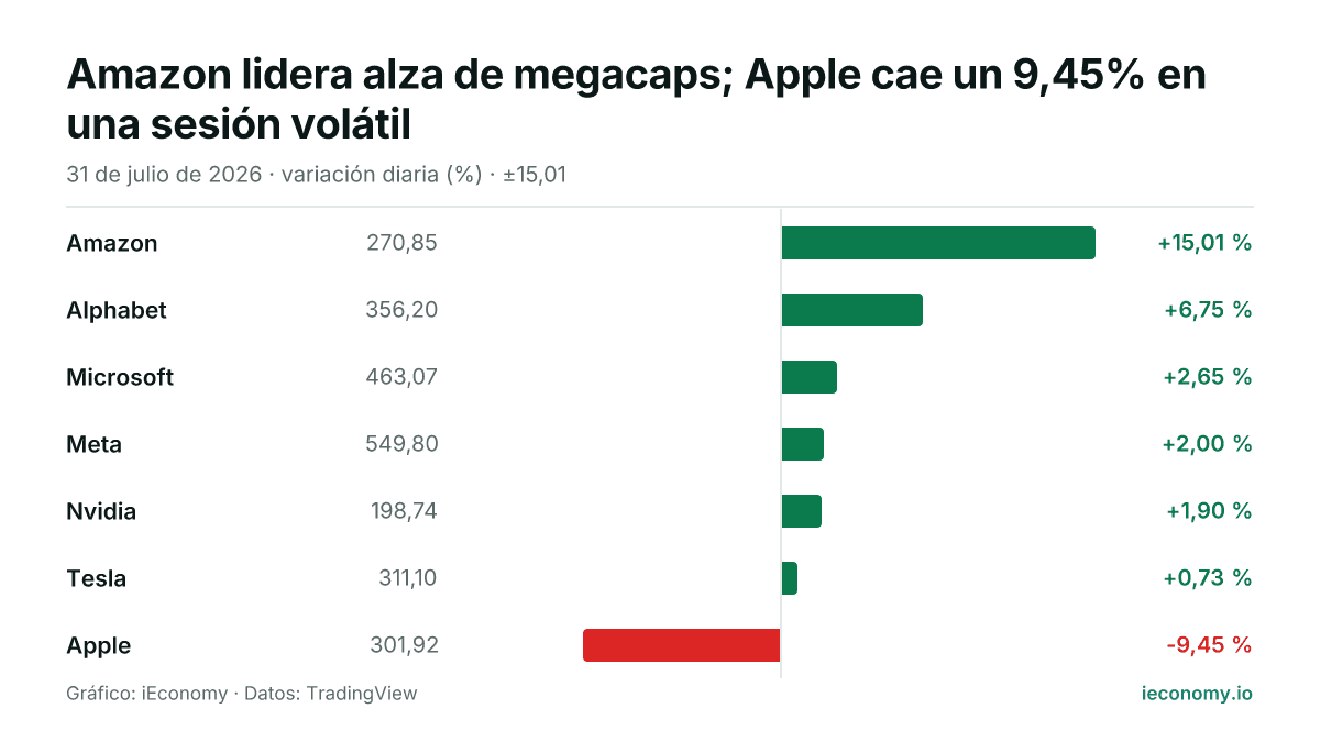 Gráfico: variación diaria porcentual de 7 instrumentos seguidos — mayor subida Amazon (+15,01 %), mayor bajada Apple (-9,45 %).