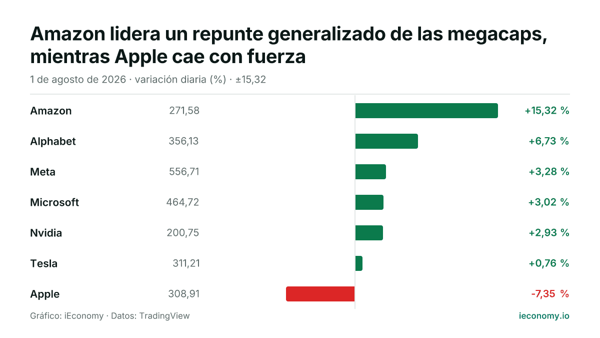 Gráfico: variación diaria porcentual de 7 instrumentos seguidos — mayor subida Amazon (+15,32 %), mayor bajada Apple (-7,35 %).