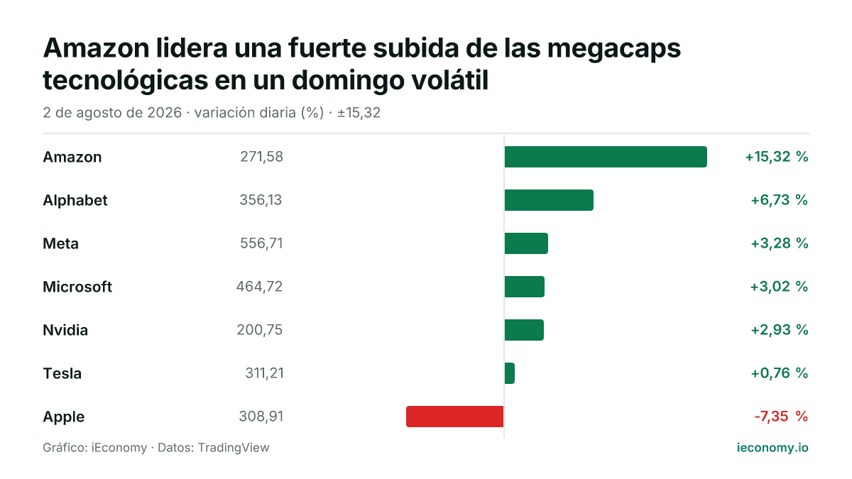 Gráfico: variación diaria porcentual de 7 instrumentos seguidos — mayor subida Amazon (+15,32 %), mayor bajada Apple (-7,35 %).