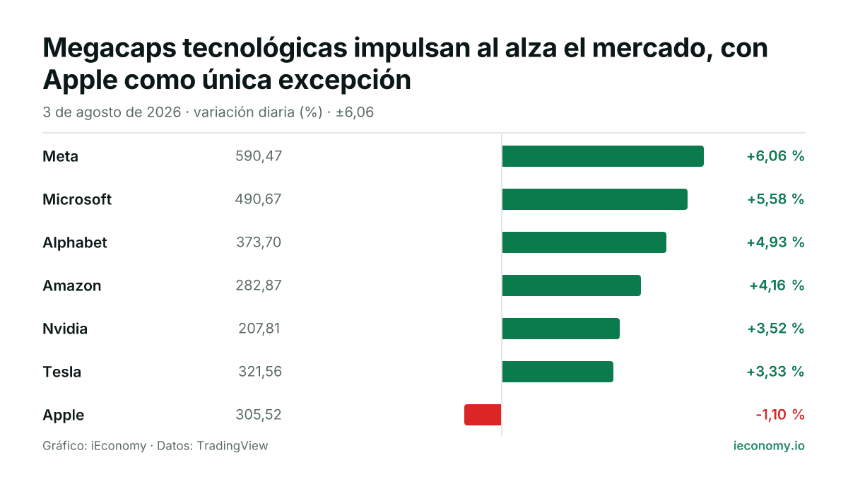 Gráfico: variación diaria porcentual de 7 instrumentos seguidos — mayor subida Meta (+6,06 %), mayor bajada Apple (-1,10 %).