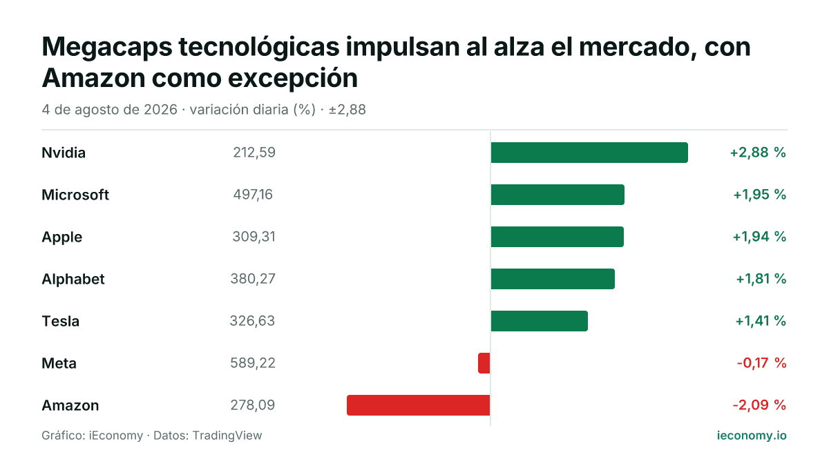 Gráfico: variación diaria porcentual de 7 instrumentos seguidos — mayor subida Nvidia (+2,88 %), mayor bajada Amazon (-2,09 %).