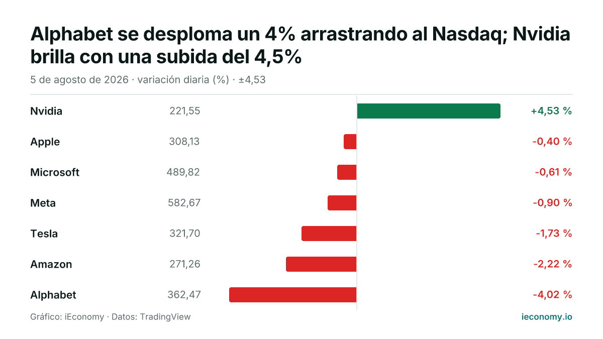 Gráfico: variación diaria porcentual de 7 instrumentos seguidos — mayor subida Nvidia (+4,53 %), mayor bajada Alphabet (-4,02 %).