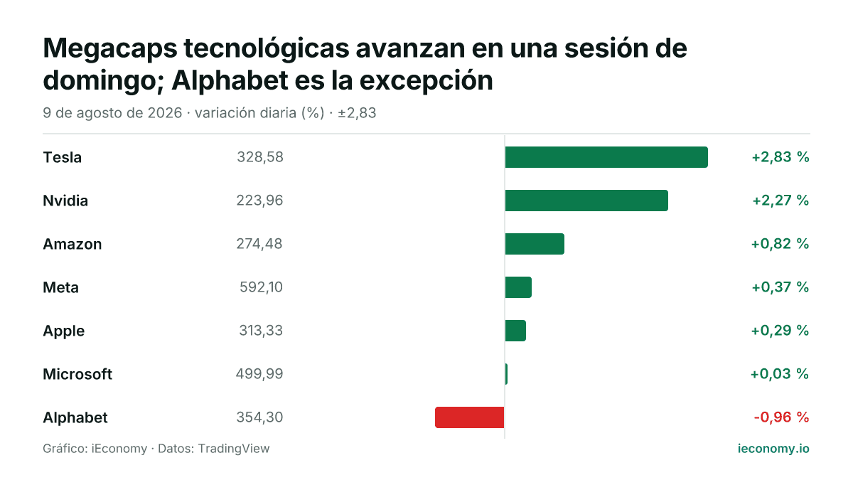 Gráfico: variación diaria porcentual de 7 instrumentos seguidos — mayor subida Tesla (+2,83 %), mayor bajada Alphabet (-0,96 %).