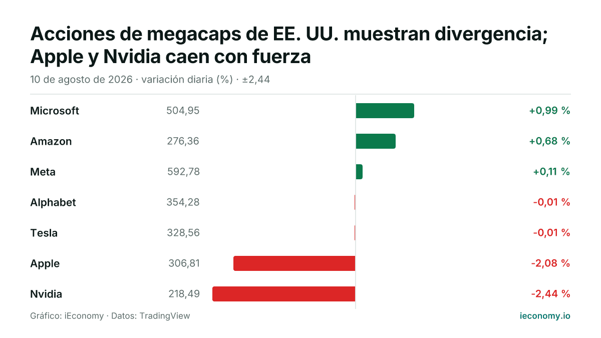 Gráfico: variación diaria porcentual de 7 instrumentos seguidos — mayor subida Microsoft (+0,99 %), mayor bajada Nvidia (-2,44 %).