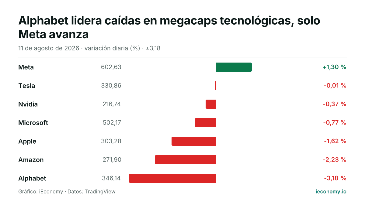 Gráfico: variación diaria porcentual de 7 instrumentos seguidos — mayor subida Meta (+1,30 %), mayor bajada Alphabet (-3,18 %).