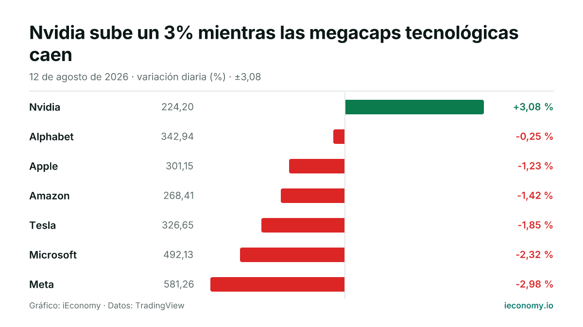 Gráfico: variación diaria porcentual de 7 instrumentos seguidos — mayor subida Nvidia (+3,08 %), mayor bajada Meta (-2,98 %).