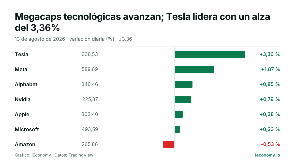 Gráfico: variación diaria porcentual de 7 instrumentos seguidos — mayor subida Tesla (+3,36 %), mayor bajada Amazon (-0,53 %).
