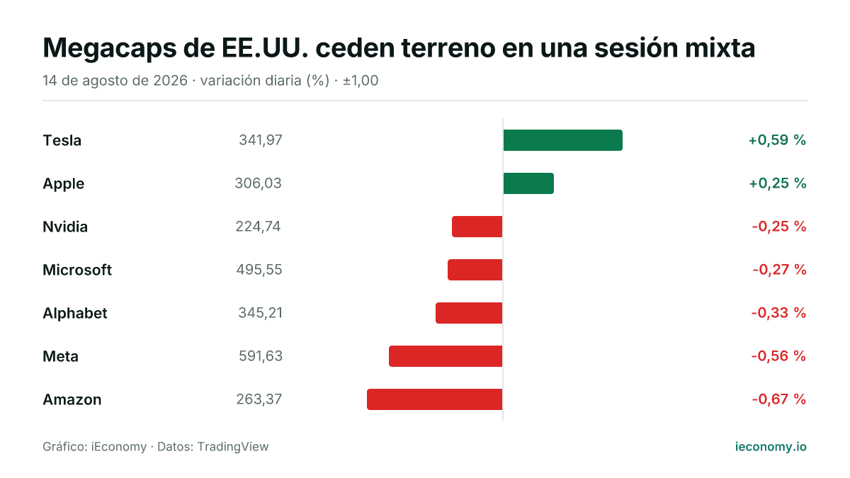 Gráfico: variación diaria porcentual de 7 instrumentos seguidos — mayor subida Tesla (+0,59 %), mayor bajada Amazon (-0,67 %).