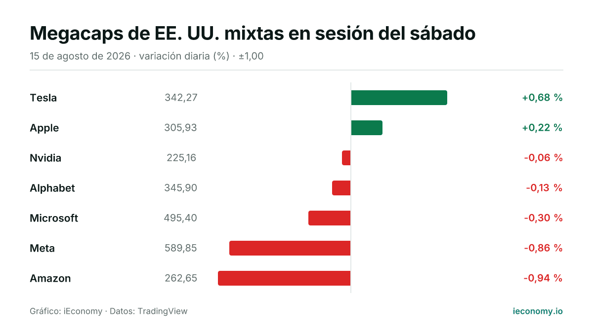 Gráfico: variación diaria porcentual de 7 instrumentos seguidos — mayor subida Tesla (+0,68 %), mayor bajada Amazon (-0,94 %).