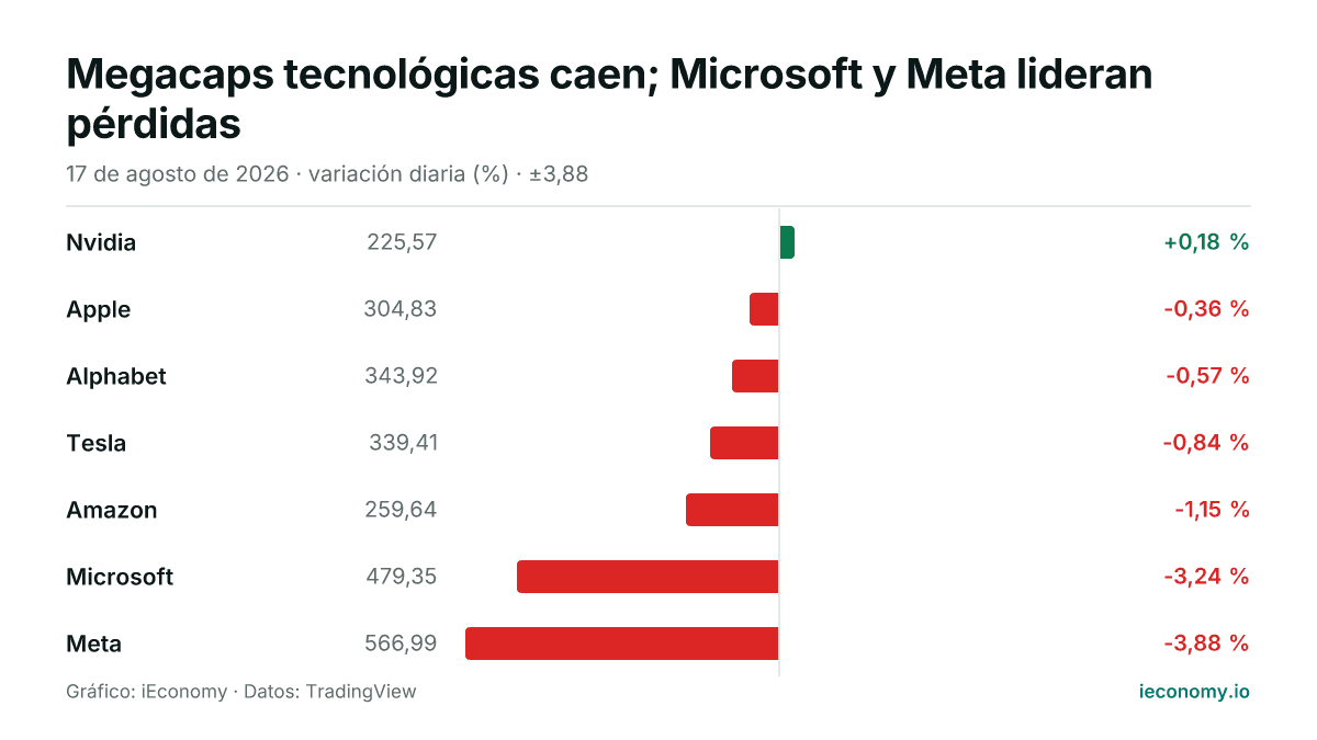 Gráfico: variación diaria porcentual de 7 instrumentos seguidos — mayor subida Nvidia (+0,18 %), mayor bajada Meta (-3,88 %).