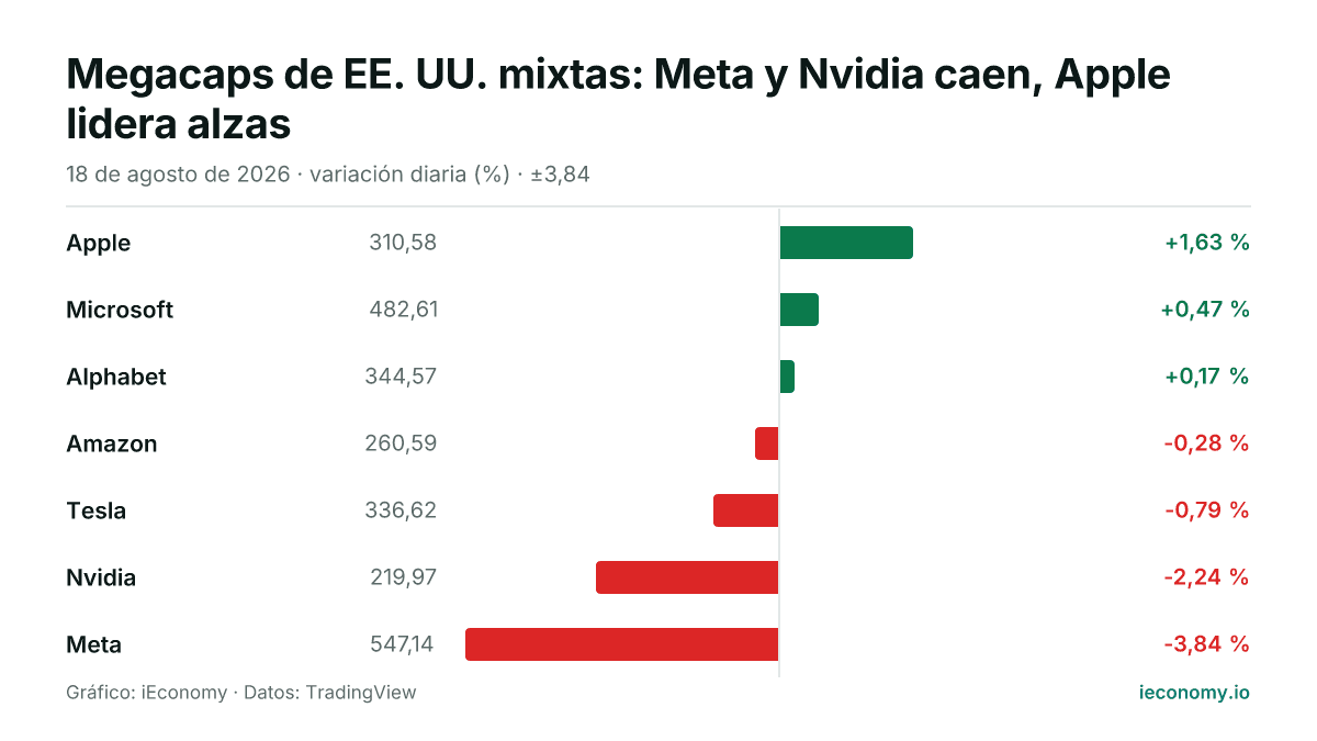 Gráfico: variación diaria porcentual de 7 instrumentos seguidos — mayor subida Apple (+1,63 %), mayor bajada Meta (-3,84 %).