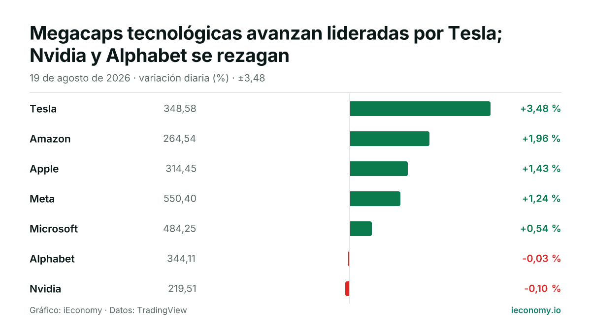 Gráfico: variación diaria porcentual de 7 instrumentos seguidos — mayor subida Tesla (+3,48 %), mayor bajada Nvidia (-0,10 %).