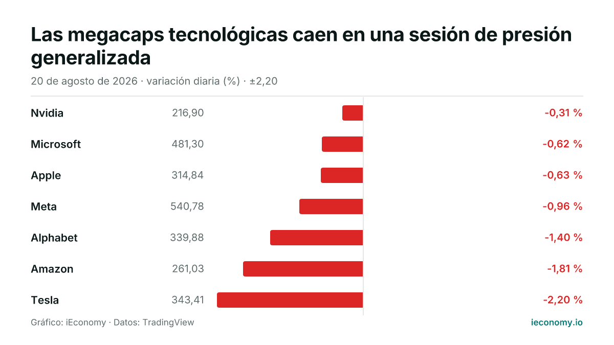 Gráfico: variación diaria porcentual de 7 instrumentos seguidos — menor bajada Nvidia (-0,31 %), mayor bajada Tesla (-2,20 %).