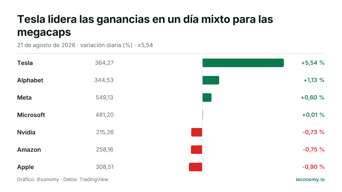 Gráfico: variación diaria porcentual de 7 instrumentos seguidos — mayor subida Tesla (+5,54 %), mayor bajada Apple (-0,90 %).
