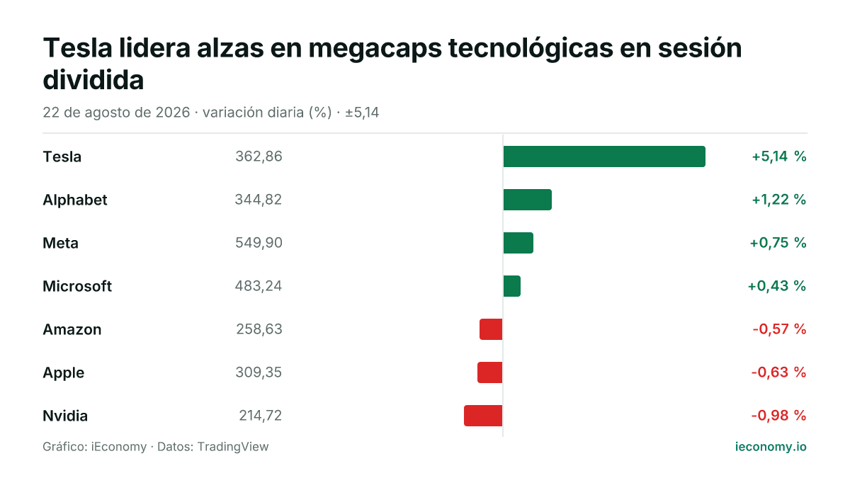 Gráfico: variación diaria porcentual de 7 instrumentos seguidos — mayor subida Tesla (+5,14 %), mayor bajada Nvidia (-0,98 %).