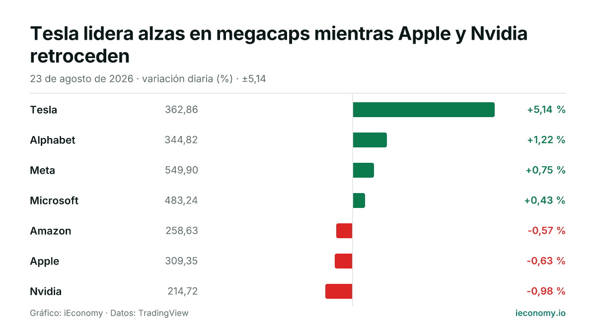 Gráfico: variación diaria porcentual de 7 instrumentos seguidos — mayor subida Tesla (+5,14 %), mayor bajada Nvidia (-0,98 %).