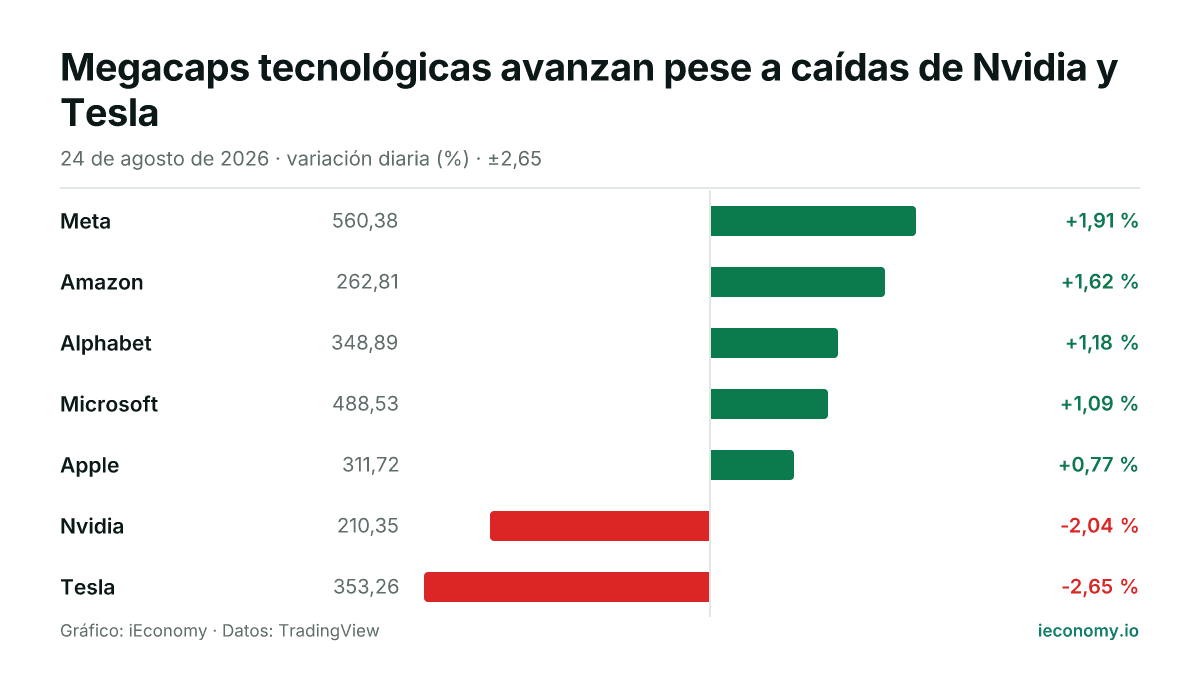 Gráfico: variación diaria porcentual de 7 instrumentos seguidos — mayor subida Meta (+1,91 %), mayor bajada Tesla (-2,65 %).