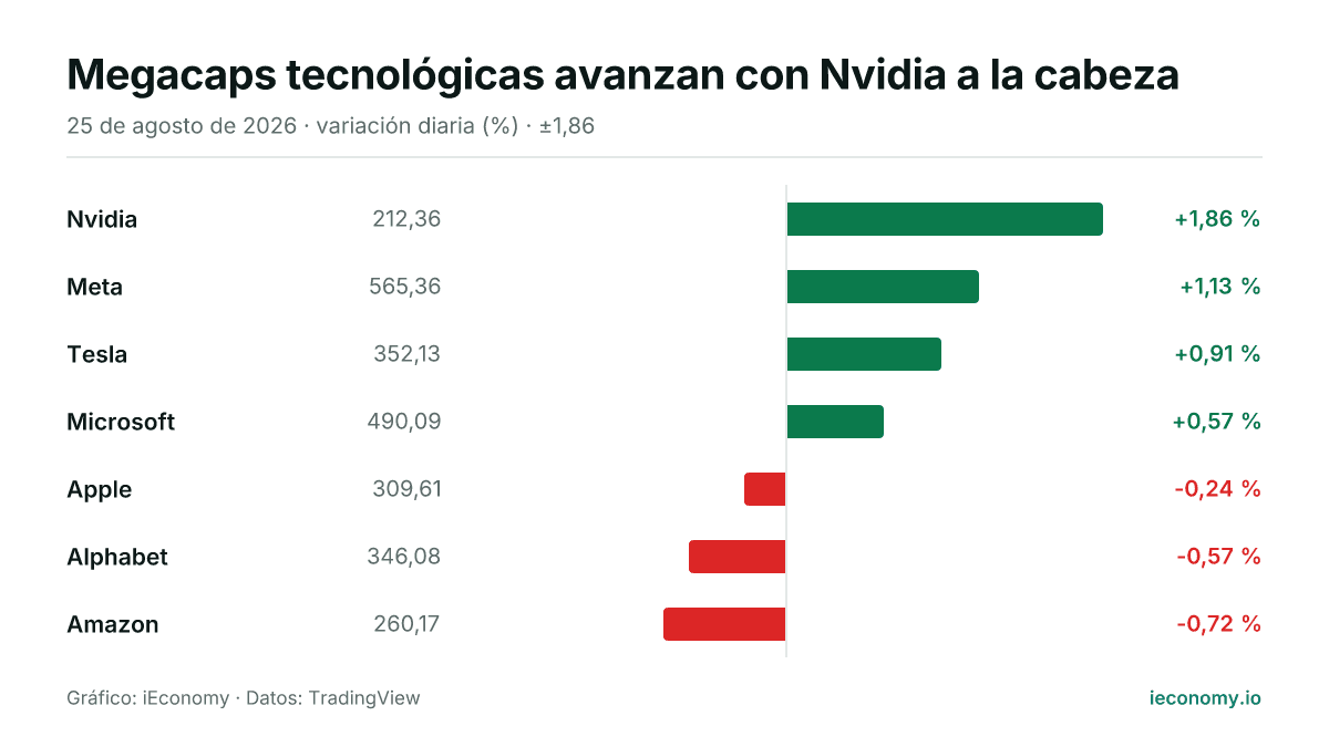 Gráfico: variación diaria porcentual de 7 instrumentos seguidos — mayor subida Nvidia (+1,86 %), mayor bajada Amazon (-0,72 %).
