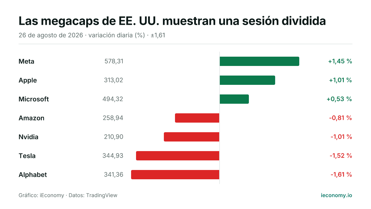 Gráfico: variación diaria porcentual de 7 instrumentos seguidos — mayor subida Meta (+1,45 %), mayor bajada Alphabet (-1,61 %).