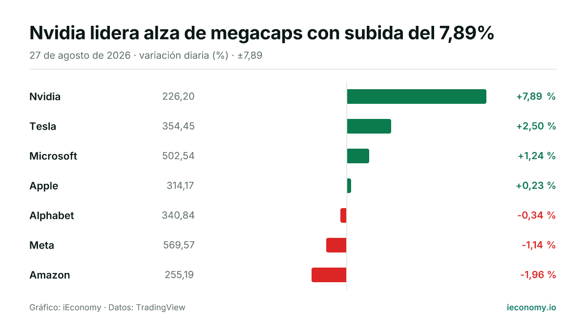 Gráfico: variación diaria porcentual de 7 instrumentos seguidos — mayor subida Nvidia (+7,89 %), mayor bajada Amazon (-1,96 %).