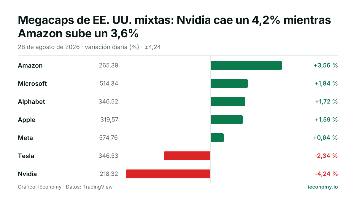Gráfico: variación diaria porcentual de 7 instrumentos seguidos — mayor subida Amazon (+3,56 %), mayor bajada Nvidia (-4,24 %).
