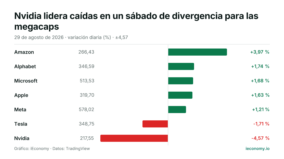 Gráfico: variación diaria porcentual de 7 instrumentos seguidos — mayor subida Amazon (+3,97 %), mayor bajada Nvidia (-4,57 %).
