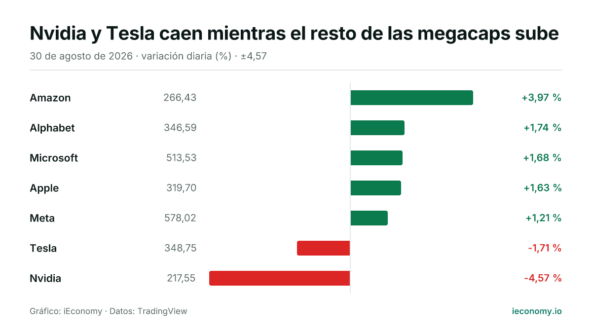 Gráfico: variación diaria porcentual de 7 instrumentos seguidos — mayor subida Amazon (+3,97 %), mayor bajada Nvidia (-4,57 %).