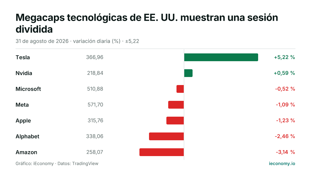 Gráfico: variación diaria porcentual de 7 instrumentos seguidos — mayor subida Tesla (+5,22 %), mayor bajada Amazon (-3,14 %).