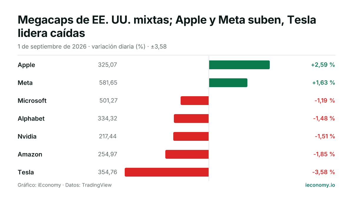 Gráfico: variación diaria porcentual de 7 instrumentos seguidos — mayor subida Apple (+2,59 %), mayor bajada Tesla (-3,58 %).