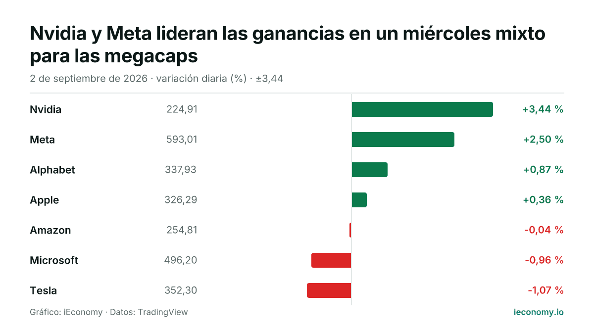Gráfico: variación diaria porcentual de 7 instrumentos seguidos — mayor subida Nvidia (+3,44 %), mayor bajada Tesla (-1,07 %).
