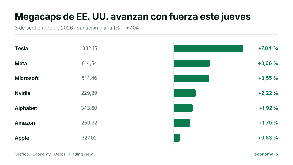 Gráfico: variación diaria porcentual de 7 instrumentos seguidos — mayor subida Tesla (+7,04 %), menor subida Apple (+0,63 %).