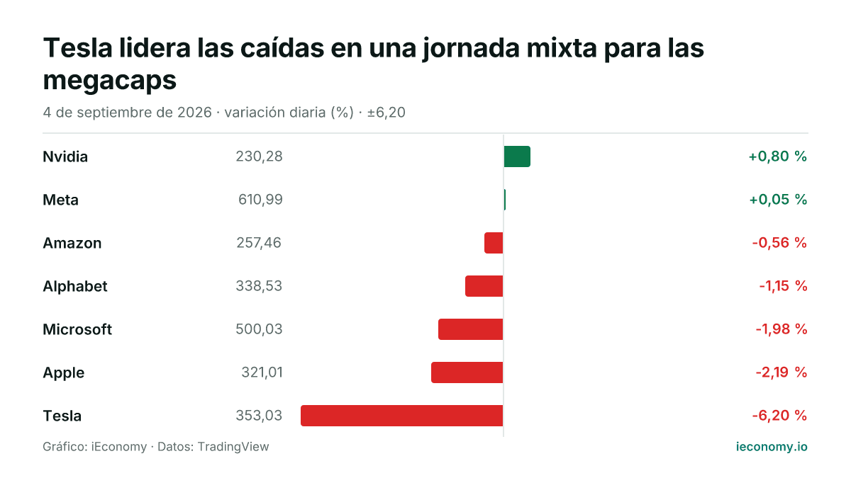 Gráfico: variación diaria porcentual de 7 instrumentos seguidos — mayor subida Nvidia (+0,80 %), mayor bajada Tesla (-6,20 %).
