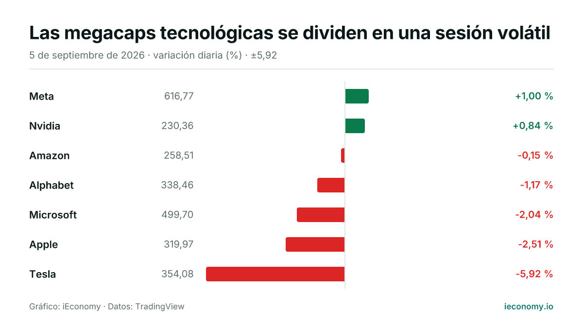 Gráfico: variación diaria porcentual de 7 instrumentos seguidos — mayor subida Meta (+1,00 %), mayor bajada Tesla (-5,92 %).