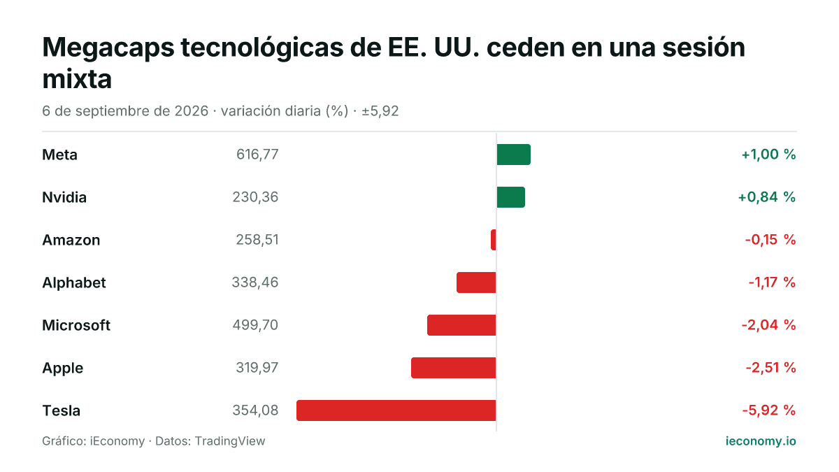 Gráfico: variación diaria porcentual de 7 instrumentos seguidos — mayor subida Meta (+1,00 %), mayor bajada Tesla (-5,92 %).