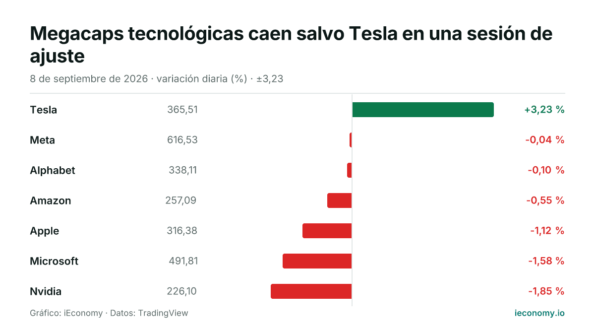 Gráfico: variación diaria porcentual de 7 instrumentos seguidos — mayor subida Tesla (+3,23 %), mayor bajada Nvidia (-1,85 %).