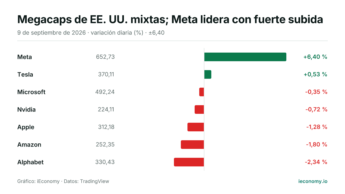 Gráfico: variación diaria porcentual de 7 instrumentos seguidos — mayor subida Meta (+6,40 %), mayor bajada Alphabet (-2,34 %).