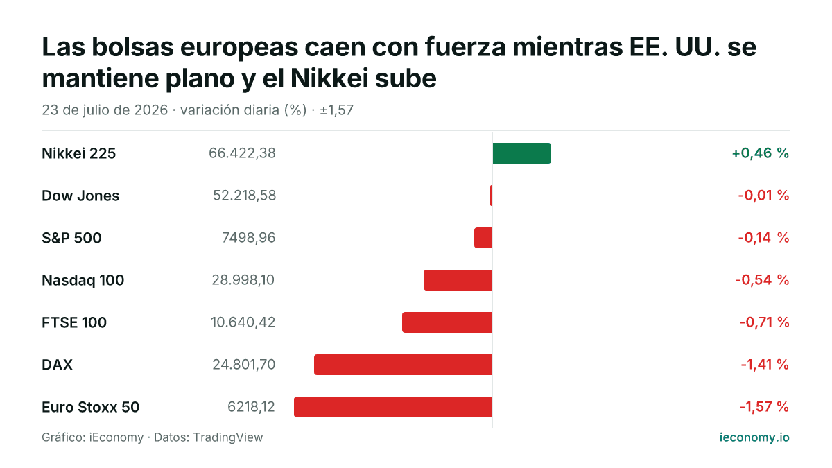Gráfico: variación diaria porcentual de 7 instrumentos seguidos — mayor subida Nikkei 225 (+0,46 %), mayor bajada Euro Stoxx 50 (-1,57 %).