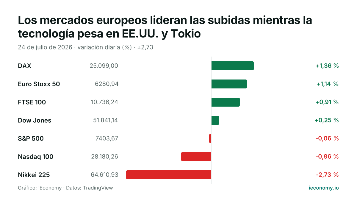 Gráfico: variación diaria porcentual de 7 instrumentos seguidos — mayor subida DAX (+1,36 %), mayor bajada Nikkei 225 (-2,73 %).