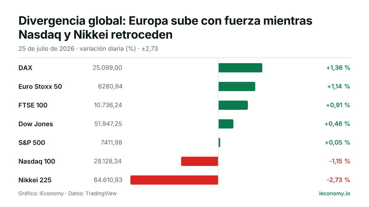 Gráfico: variación diaria porcentual de 7 instrumentos seguidos — mayor subida DAX (+1,36 %), mayor bajada Nikkei 225 (-2,73 %).