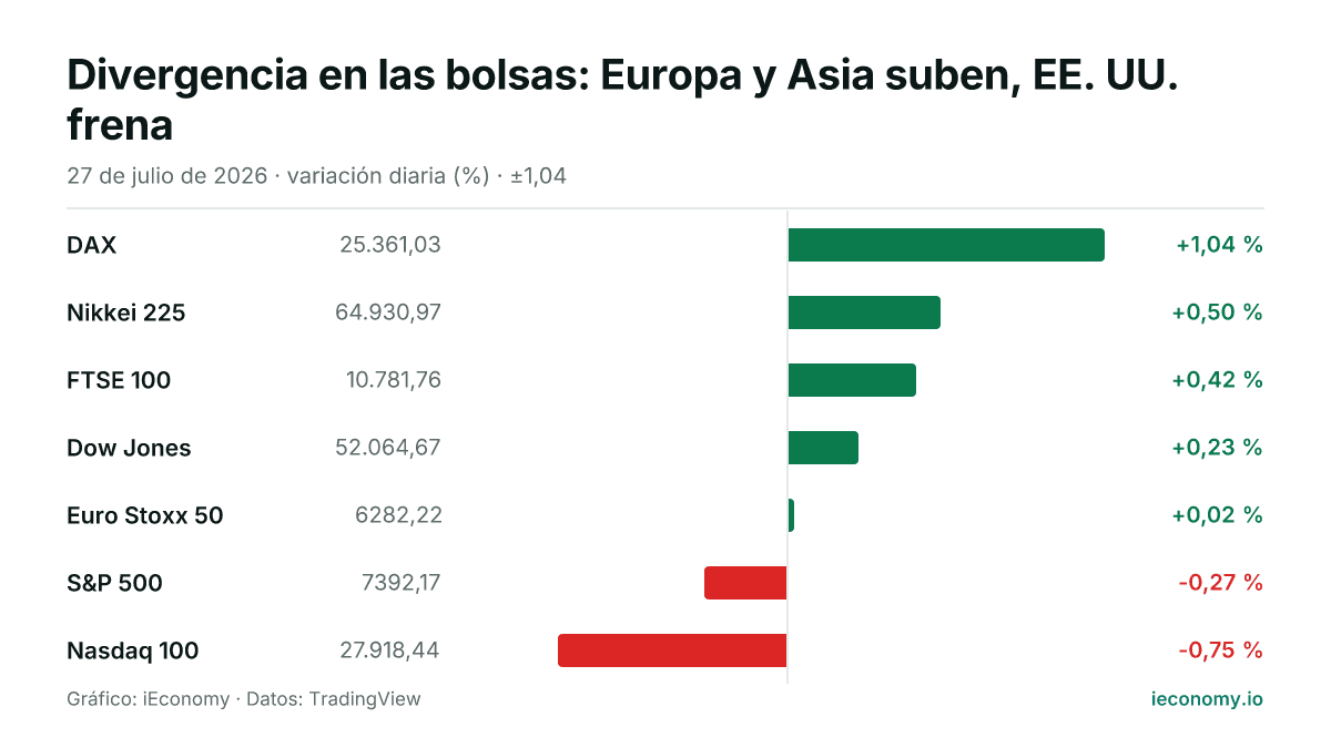 Gráfico: variación diaria porcentual de 7 instrumentos seguidos — mayor subida DAX (+1,04 %), mayor bajada Nasdaq 100 (-0,75 %).