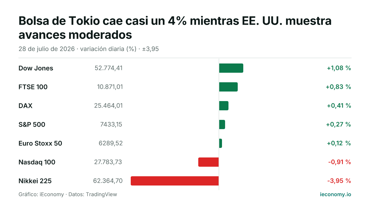 Gráfico: variación diaria porcentual de 7 instrumentos seguidos — mayor subida Dow Jones (+1,08 %), mayor bajada Nikkei 225 (-3,95 %).